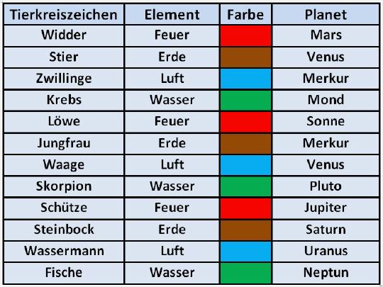 Die Elemente Im Horoskop